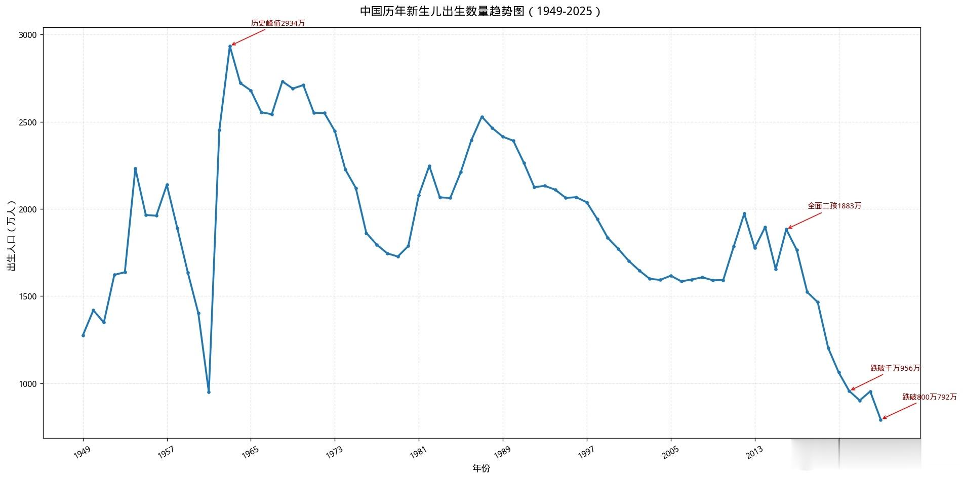 四五年后每年新生儿大概率破600万，每年负增长七八百万，往后负增长数量会越来越恐