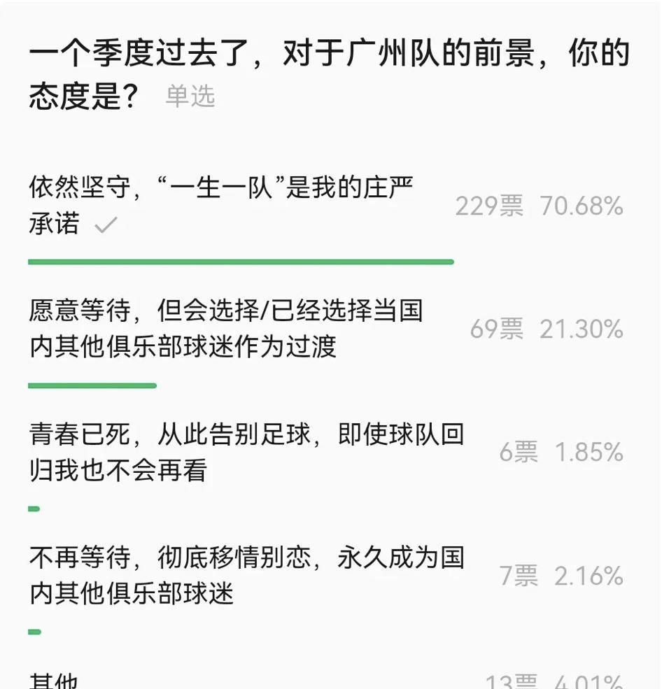 一位广州球迷做了一个调查，对象是以前支持广州队的球迷。可以看出高达70.68%的