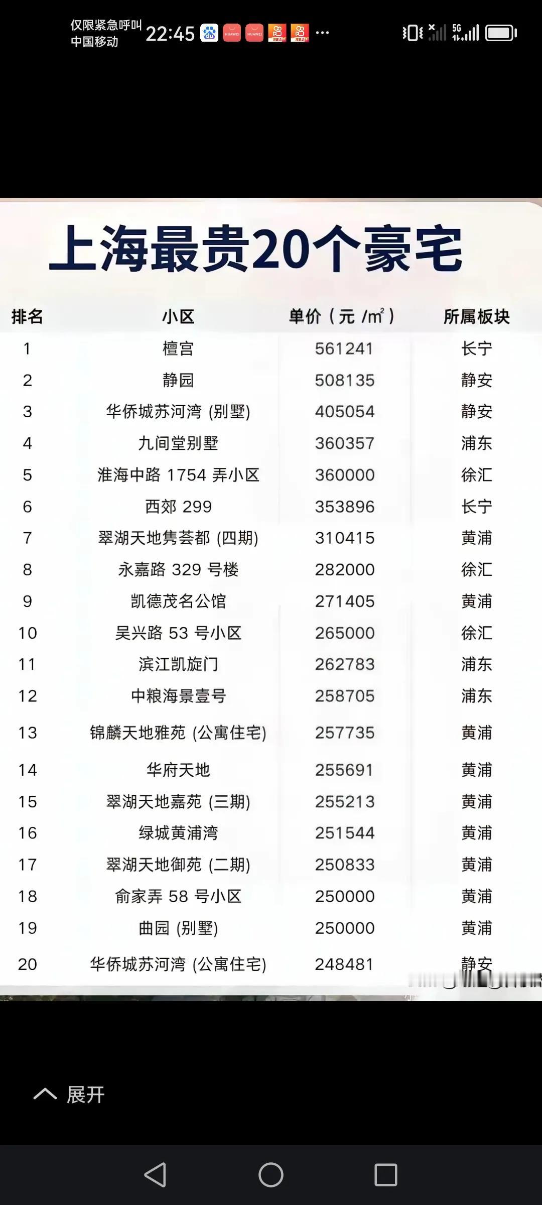 在外地人眼中，我们普遍认为上海房子单价最贵的汤巨壹品却不是最贵的。甚至是连二十