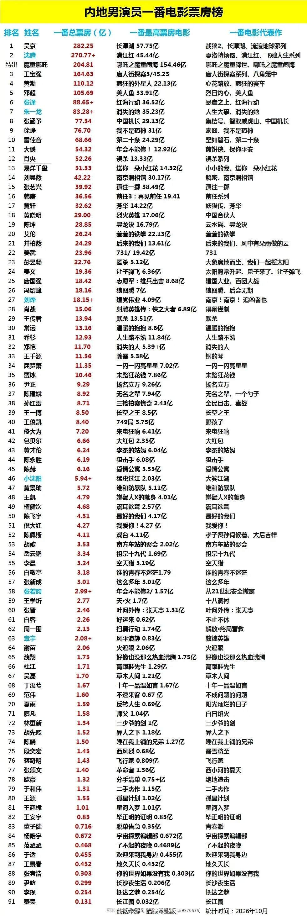 内地男演员一番电影票房榜朱一龙好牛啊[赞]​​​