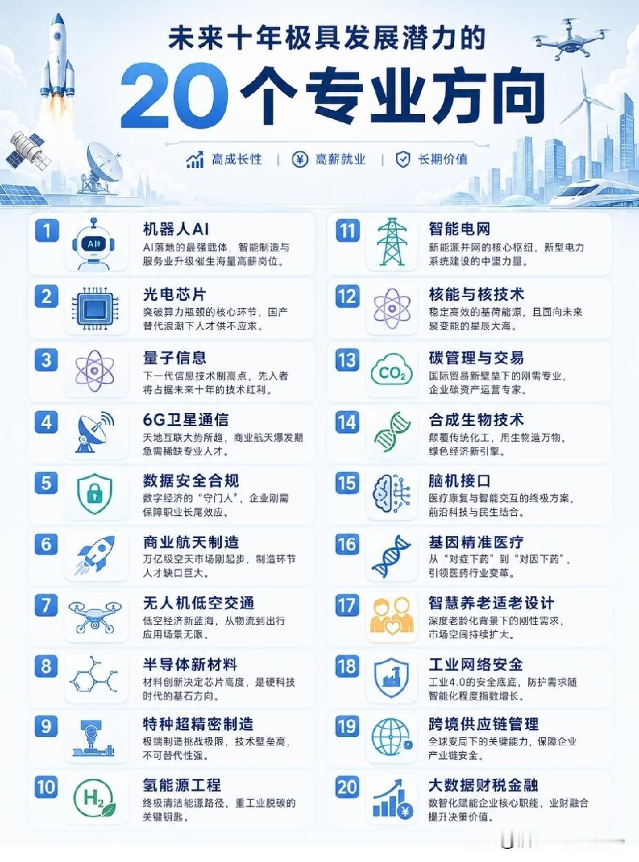 年轻人需注意把握，未来十年极具发展潜力的20个专业方向！