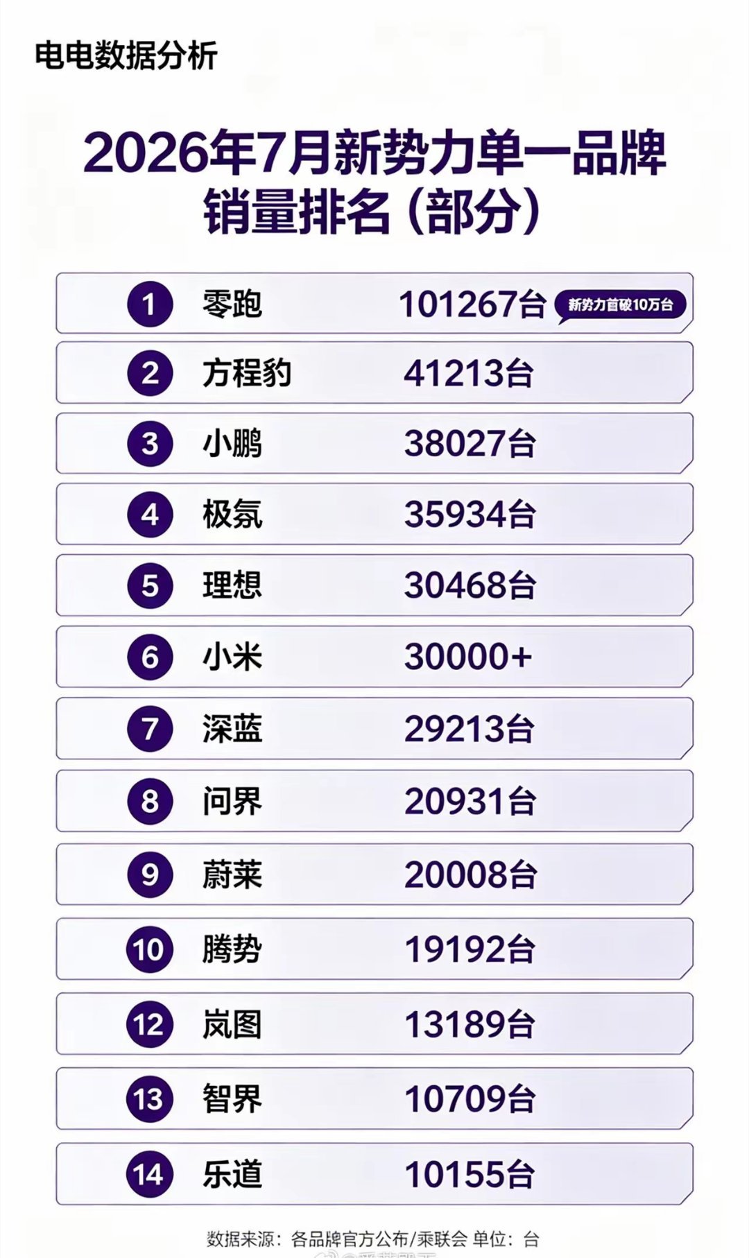 赛力斯好像不止问界一个品牌吧?
