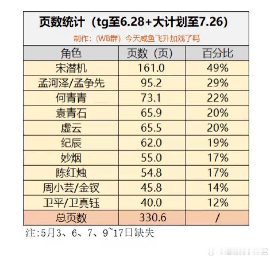 网友统计《咸鱼飞升》各角色戏份​​​