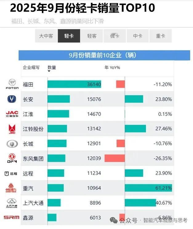 9月东风轻卡市场占有率和销量同比负增长？产品造型问题，也值得深化研究……产