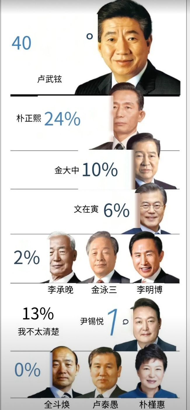 韩国历任总统好感度调查：卢武铉·朴正熙·金大中在韩国光复80周年之际，韩国R