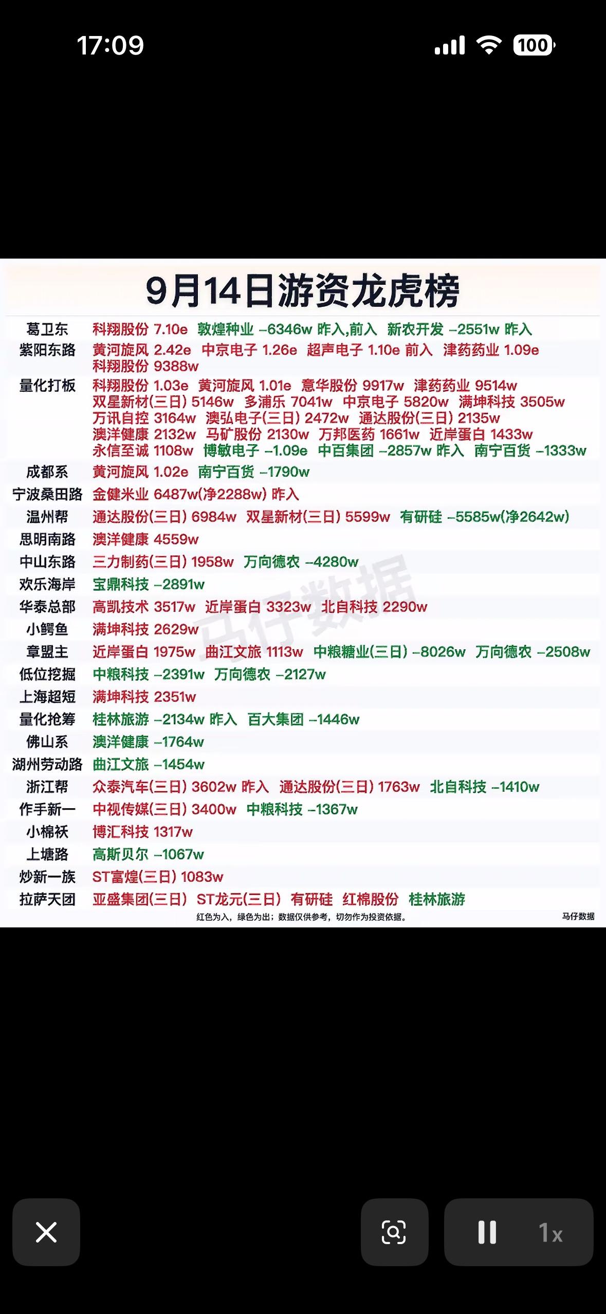 9月14日游资龙虎榜，股市行情表，看涨跌数字。翻完9月14日的游资龙虎榜，手