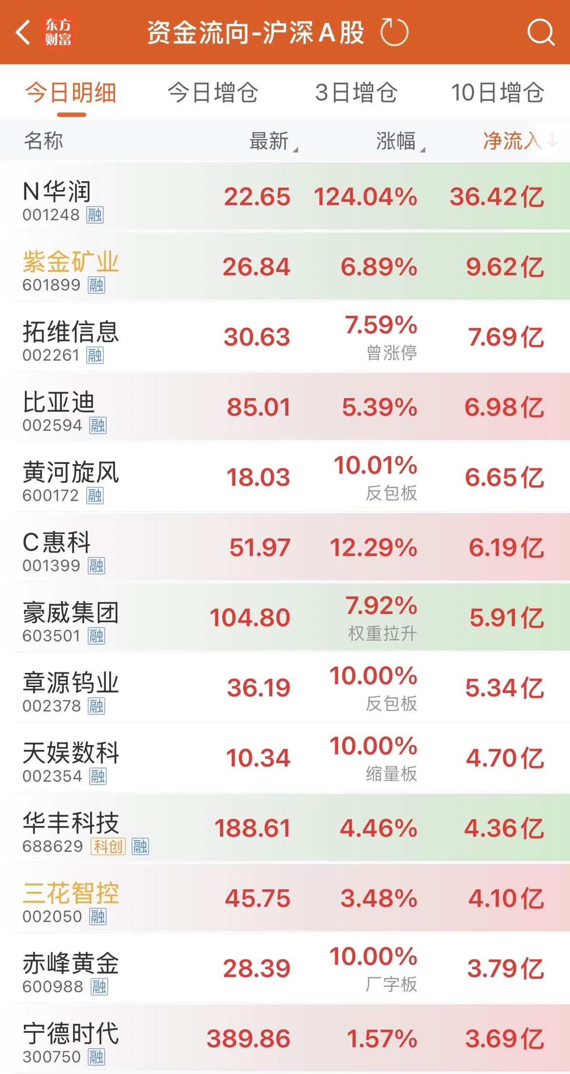 今天盘面就一个特征，半导体在调整，汽车和机器人接力，但整体散而不强，没有形成主线