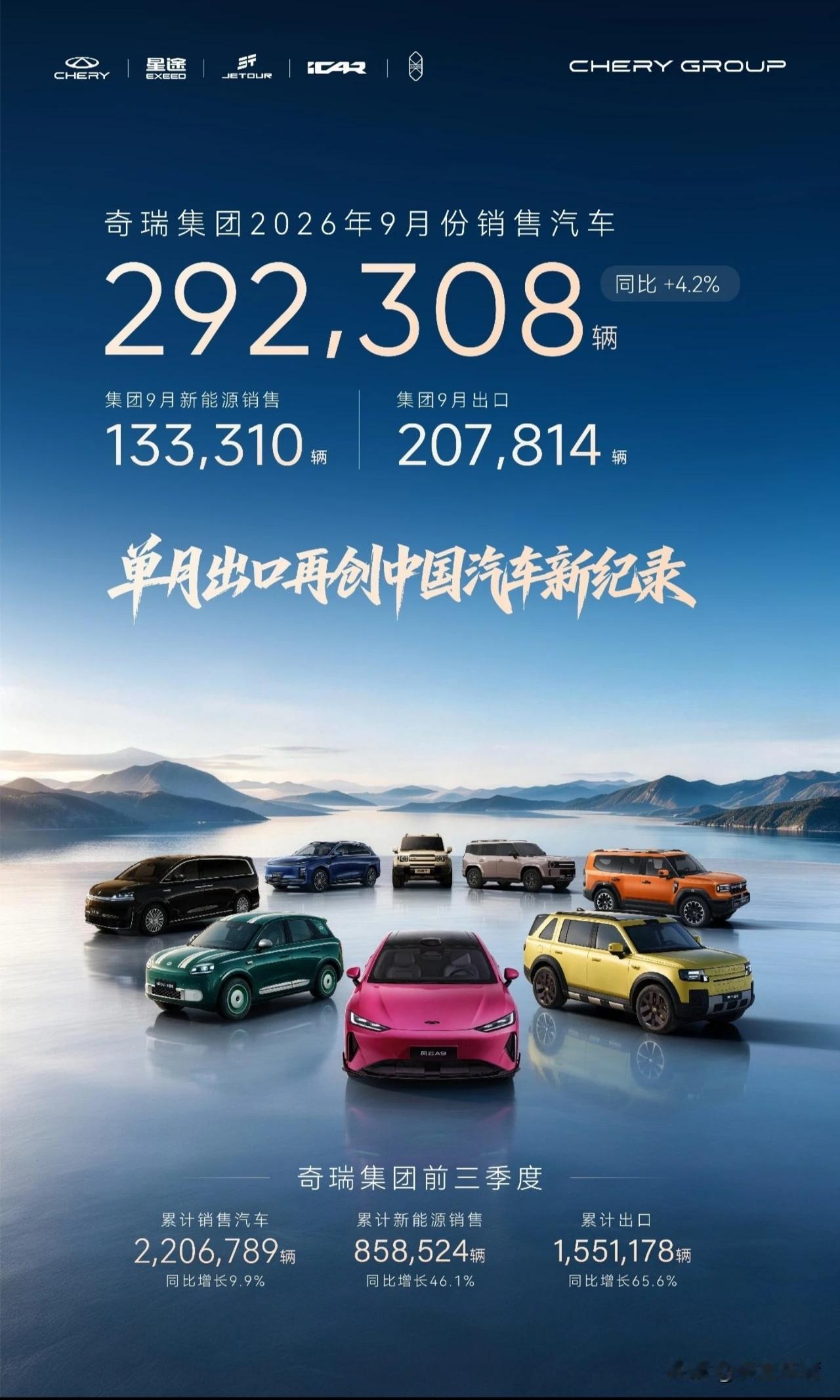 今日晚间，奇瑞发布了9月销量数据。奇瑞9月销量292,308辆，同比增长+4.2