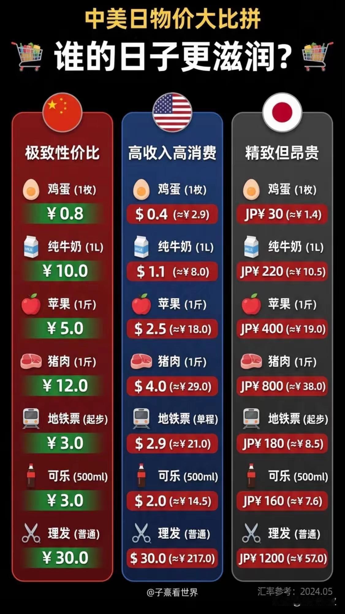 中国，美国，日本生活物价对比🆚