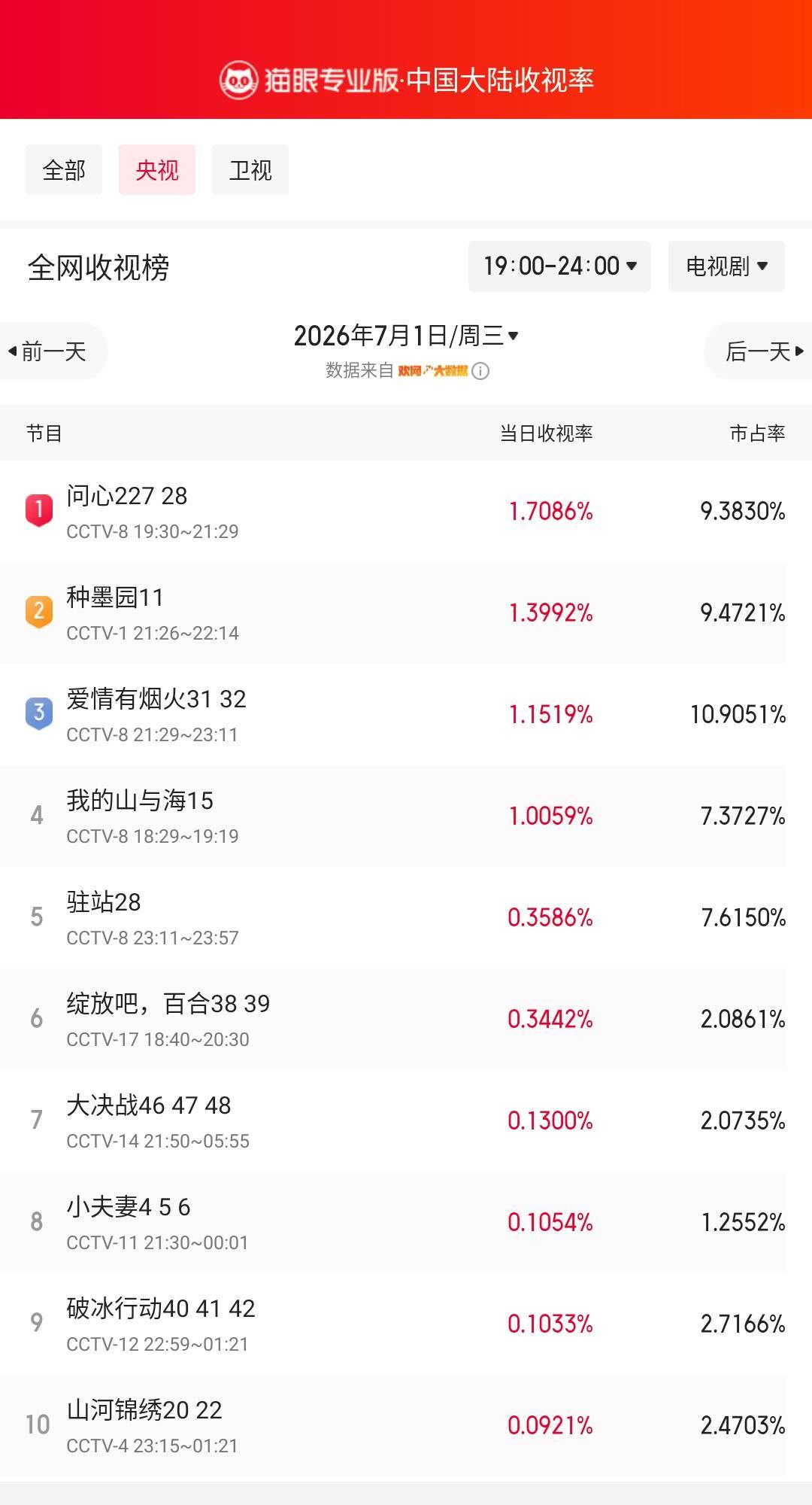 问心227登顶央视收视榜猫眼专业版榜单·7月1日黄金时段央视收视榜冠军：CC