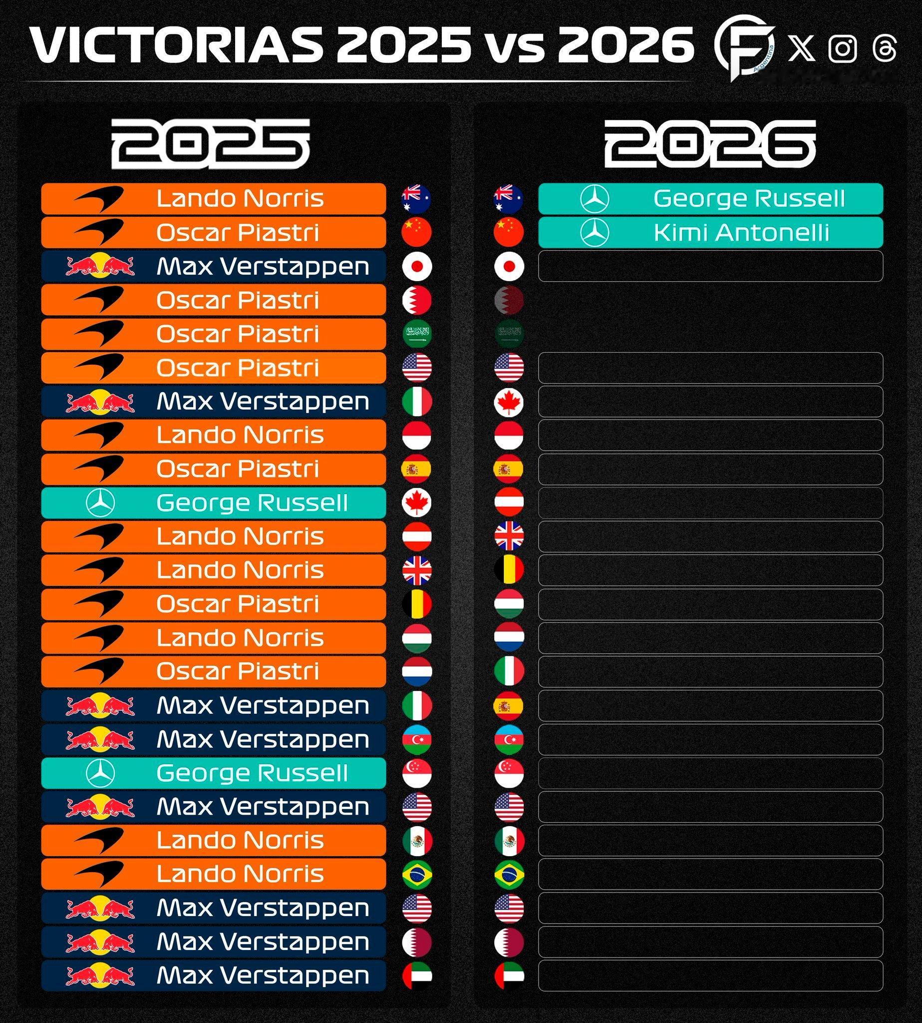 新赛季刚刚两个分站，梅奔已经拿下两冠，所以接下来会发生新的格局变化嘛？法拉利有机