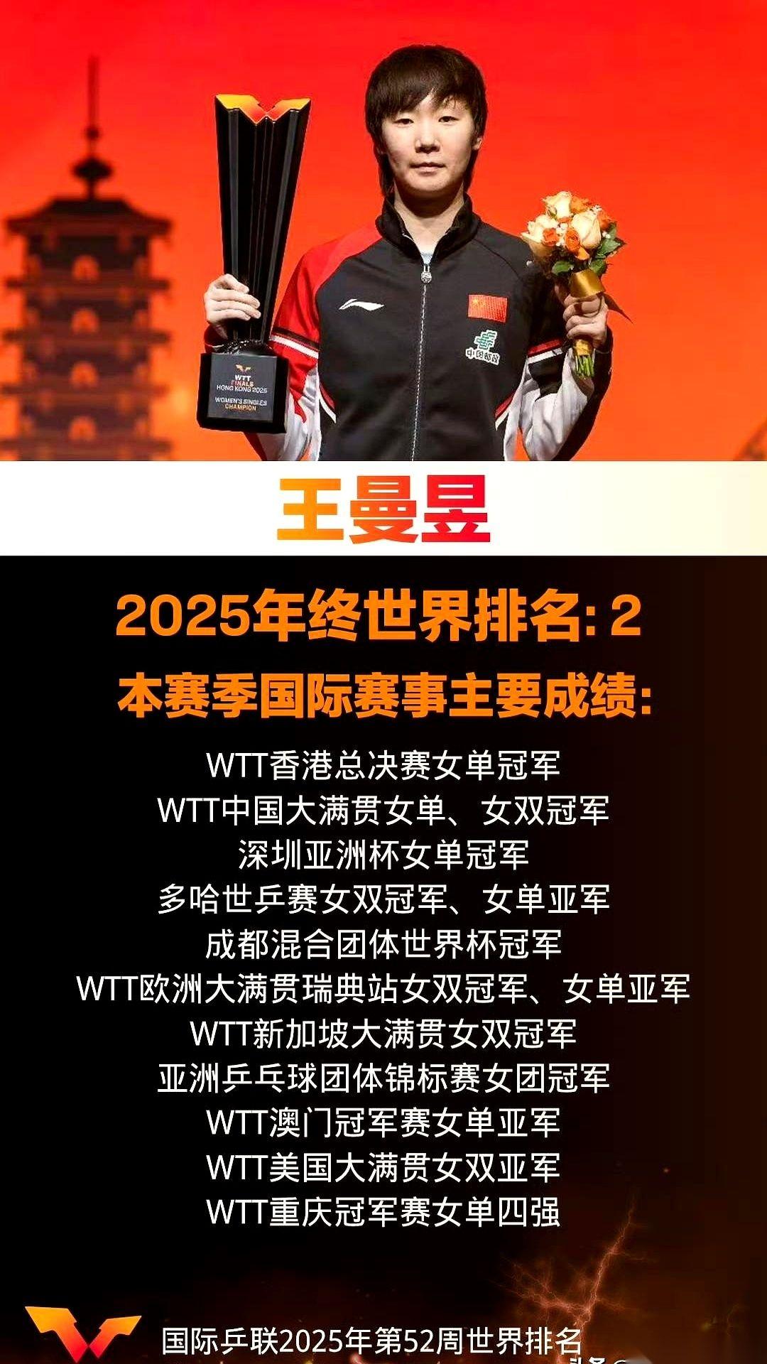 看了王曼昱的年度总结，才真正明白什么叫“外战最稳防线”。这两个词听着光鲜，背后