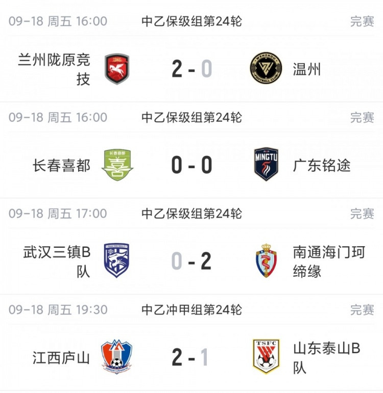 中乙综述: 泰山B队4轮不胜无缘登顶, 长春喜都战平距安全区1分