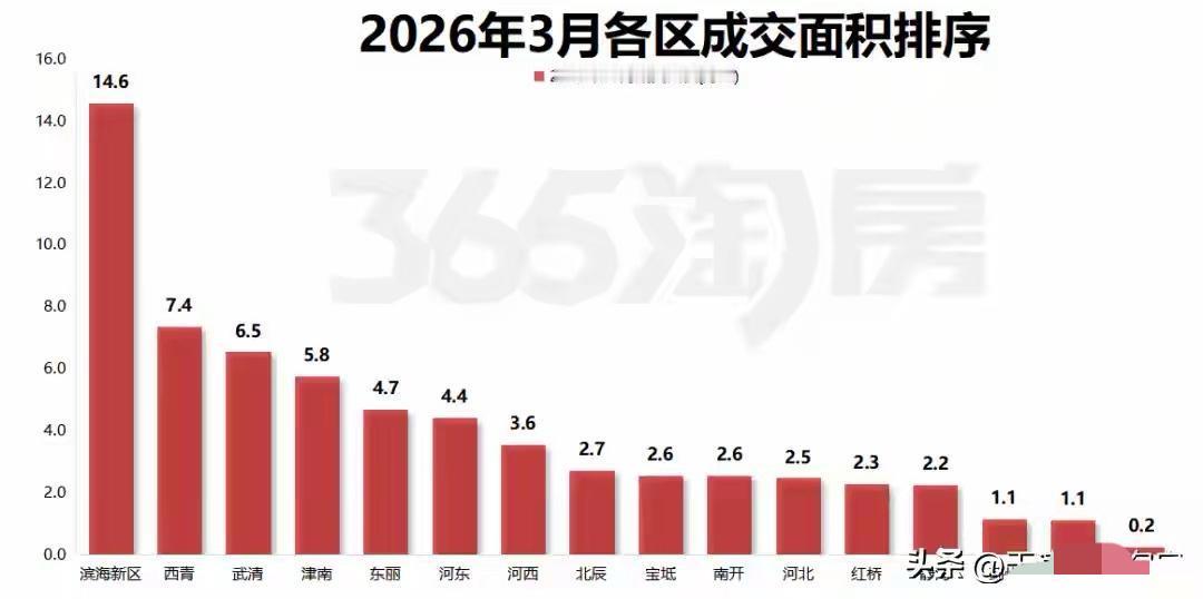 天津新房3月量价齐涨，半数区域成交量涨幅超200%！天津新房3月成交量暴涨，