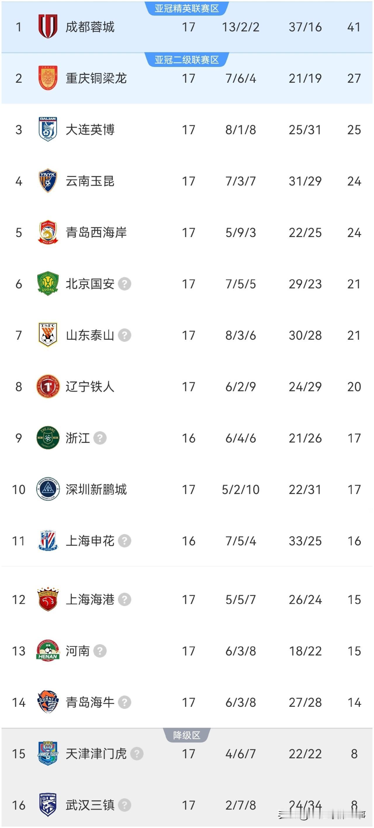 中超最新积分榜：领头羊成都蓉城1：1遭弱旅青岛海牛绝平，由于竞争对手被扣分原因，
