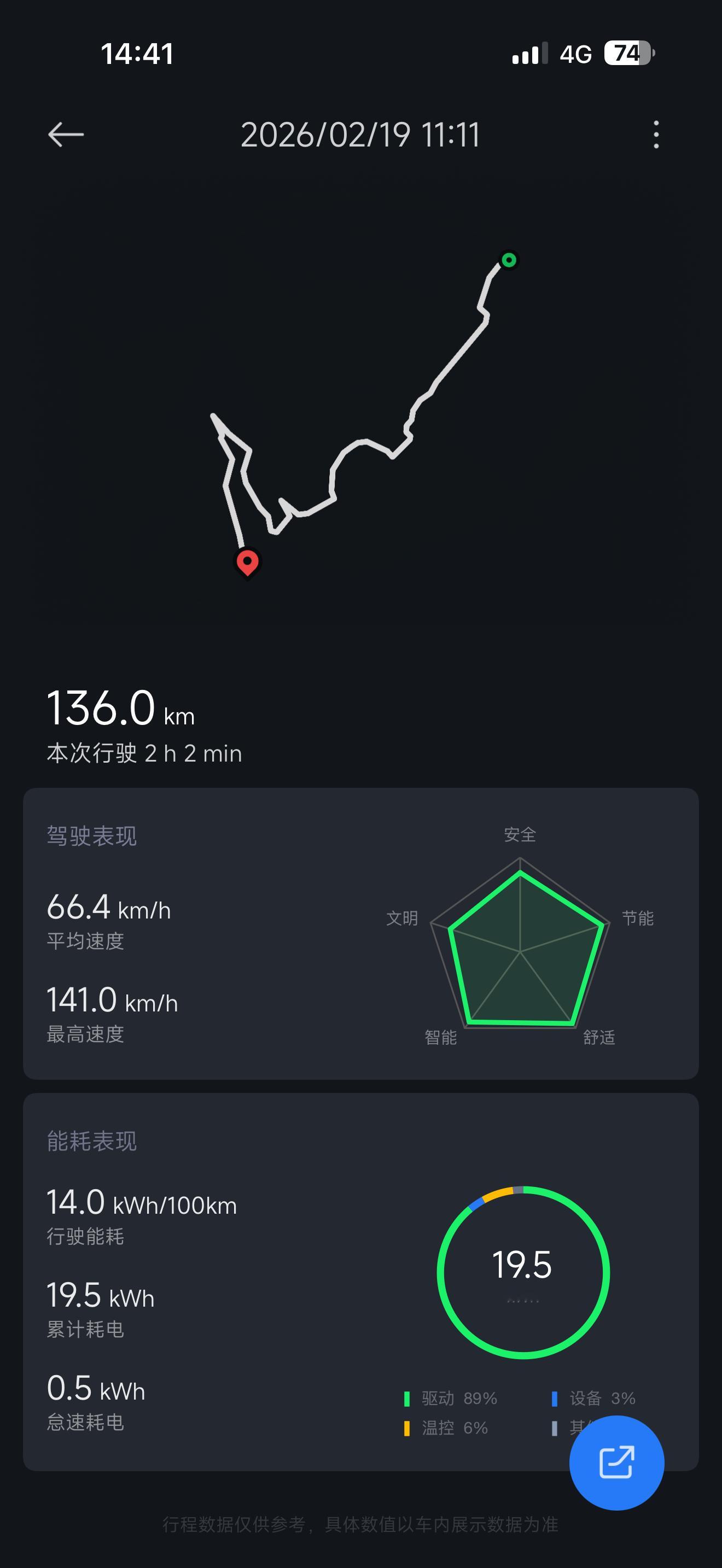 已获得称号：黄金右脚！14度百公里