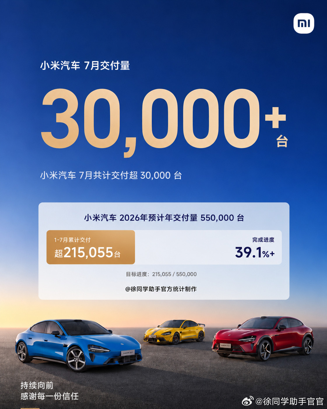 小米汽车7月交付量公布7月小米公布交付超30,000台算了一下，今年小米汽车交付