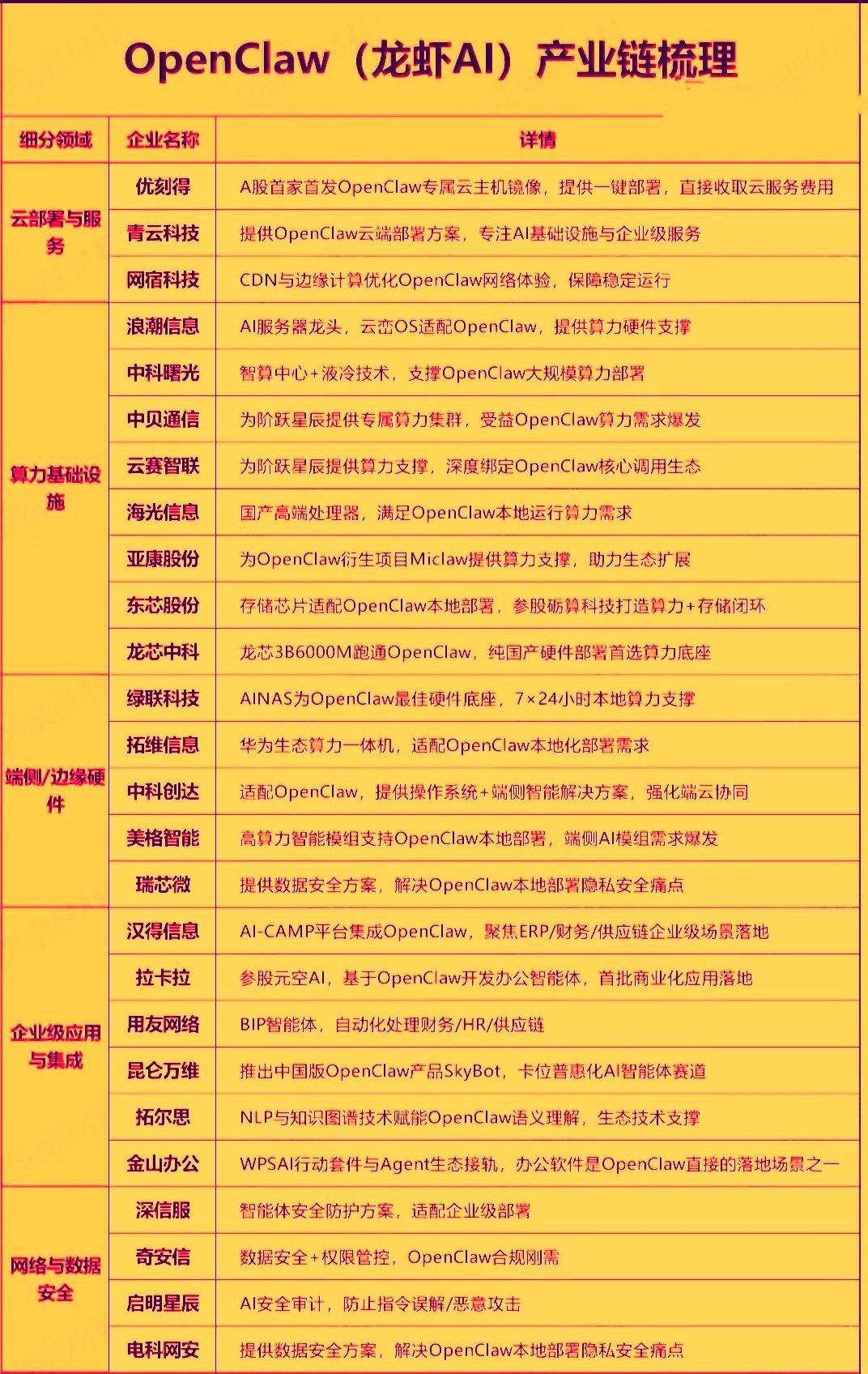 周末AI方向最热议的就是一只代号小龙虾的开源智能体席卷全球，这是AI产业真正迎来