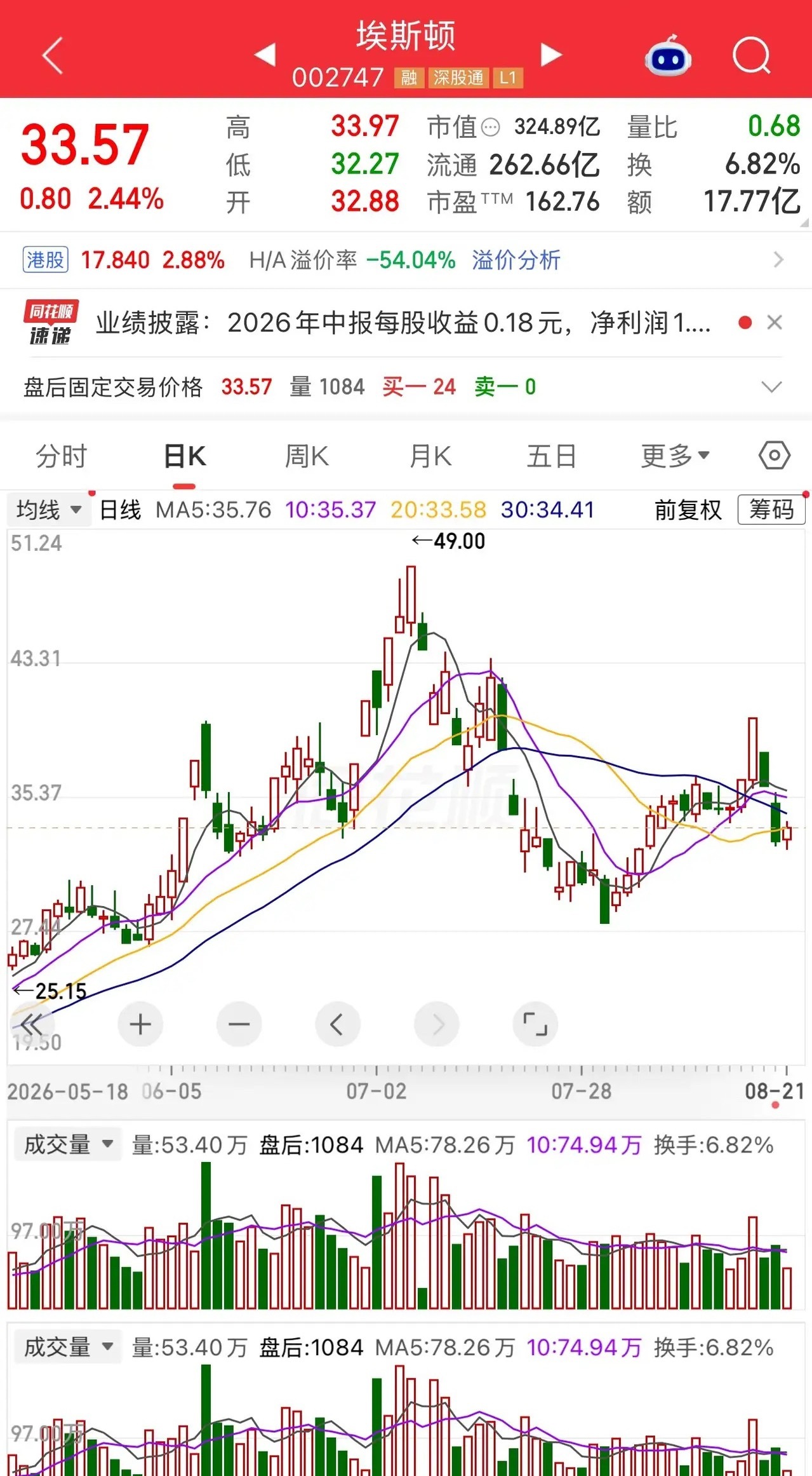 一个股民老李，40块涨停板上追进埃斯顿，两个交易日，60万变成49万，蒸发11万。周四收盘后，老李把