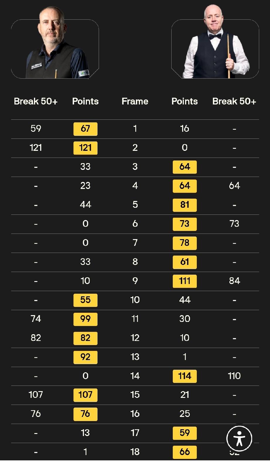 八强全部产生!今天凌晨，斯诺克巡回锦标赛八强全部产生，以1/4决赛对阵出炉。