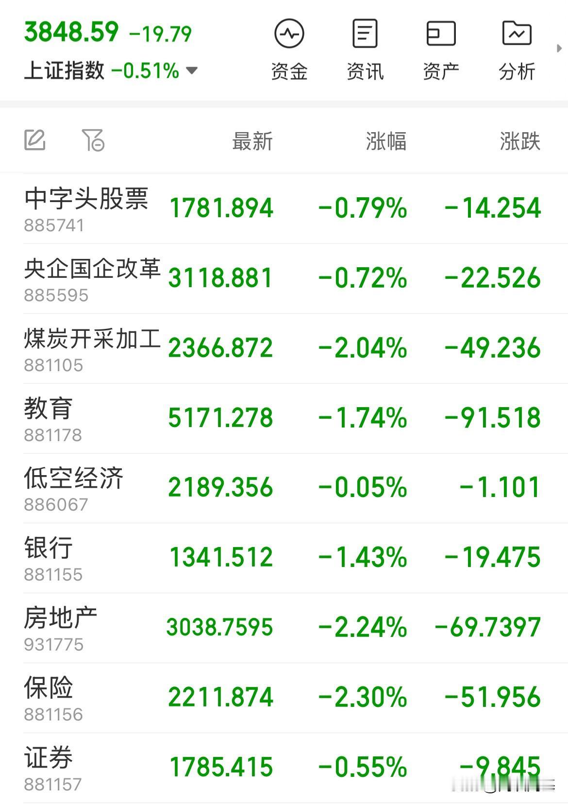 大金融砸盘！保险跌幅超2%，银行跌幅超1%，白酒跌幅超2%，内资疯狂净卖出100