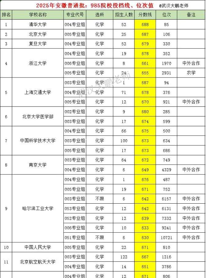 终于明白哈尔滨工业大学的高分是怎么算的，暂且不论哈工深和哈工威2个分校，就看哈工