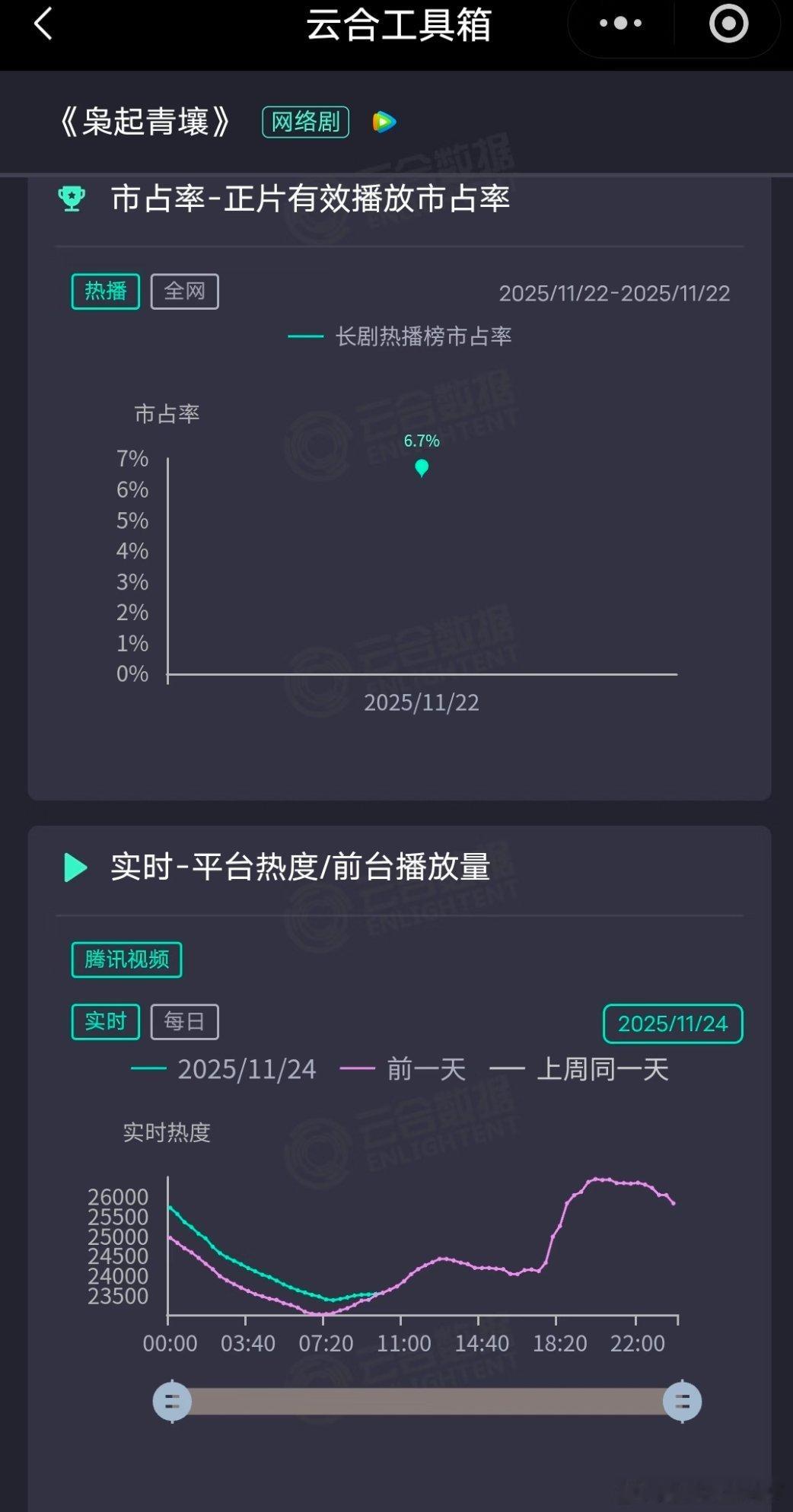 迪丽热巴枭起青壤站内热度交叉了，那大概率就是扑走。昨天周日云包无新剧只涨600，