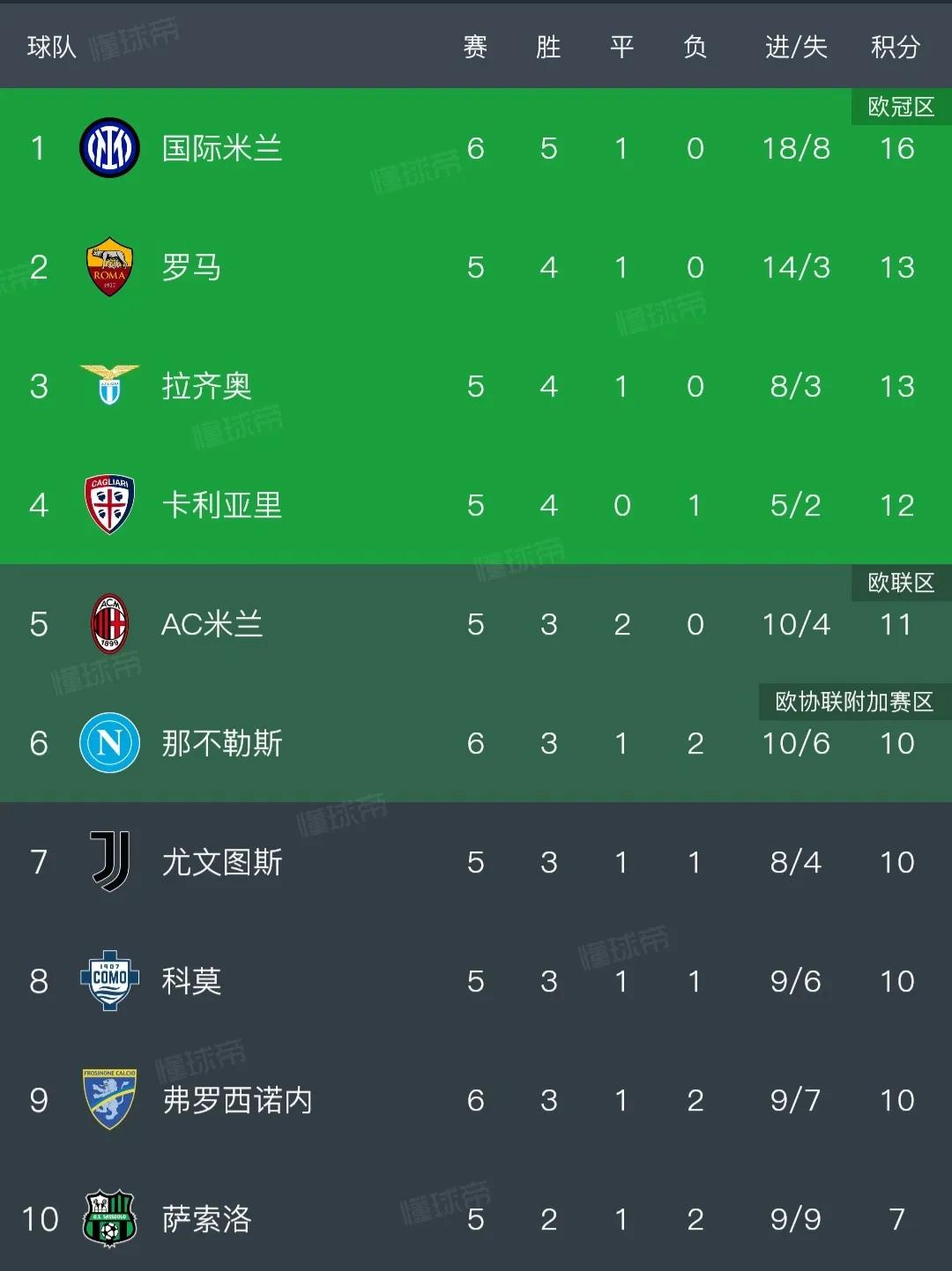 国际米兰在意甲统治，有点拜仁的味道！每一轮比赛几乎都赢，0-2落后都能追平，