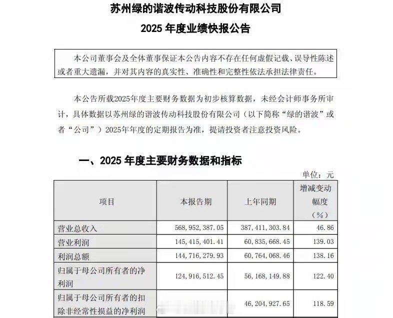 深夜传来业绩利好！112家公司发布2025年业绩快报，其中16家净利润增速超10