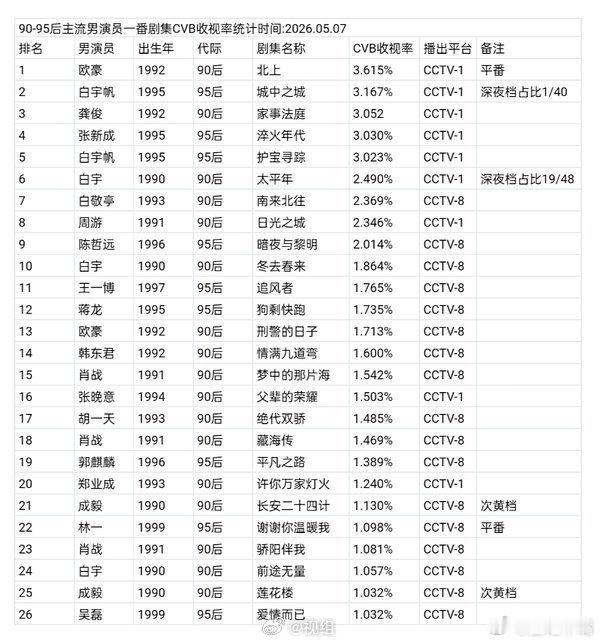 90-95后主流男演员一番剧集cvb收视率排名：欧豪凭借《北上》位列第一