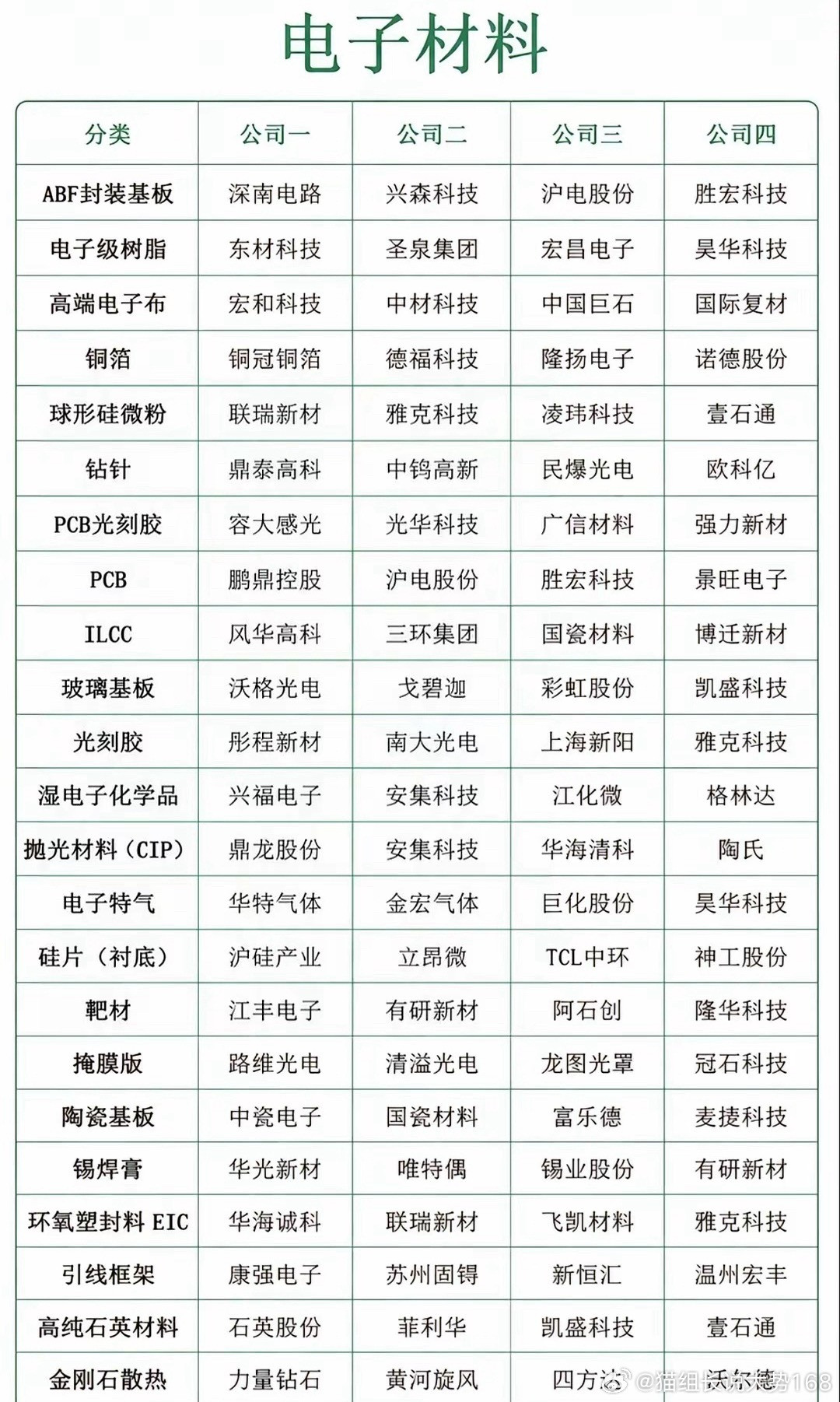 电子材料尤其MLCC
