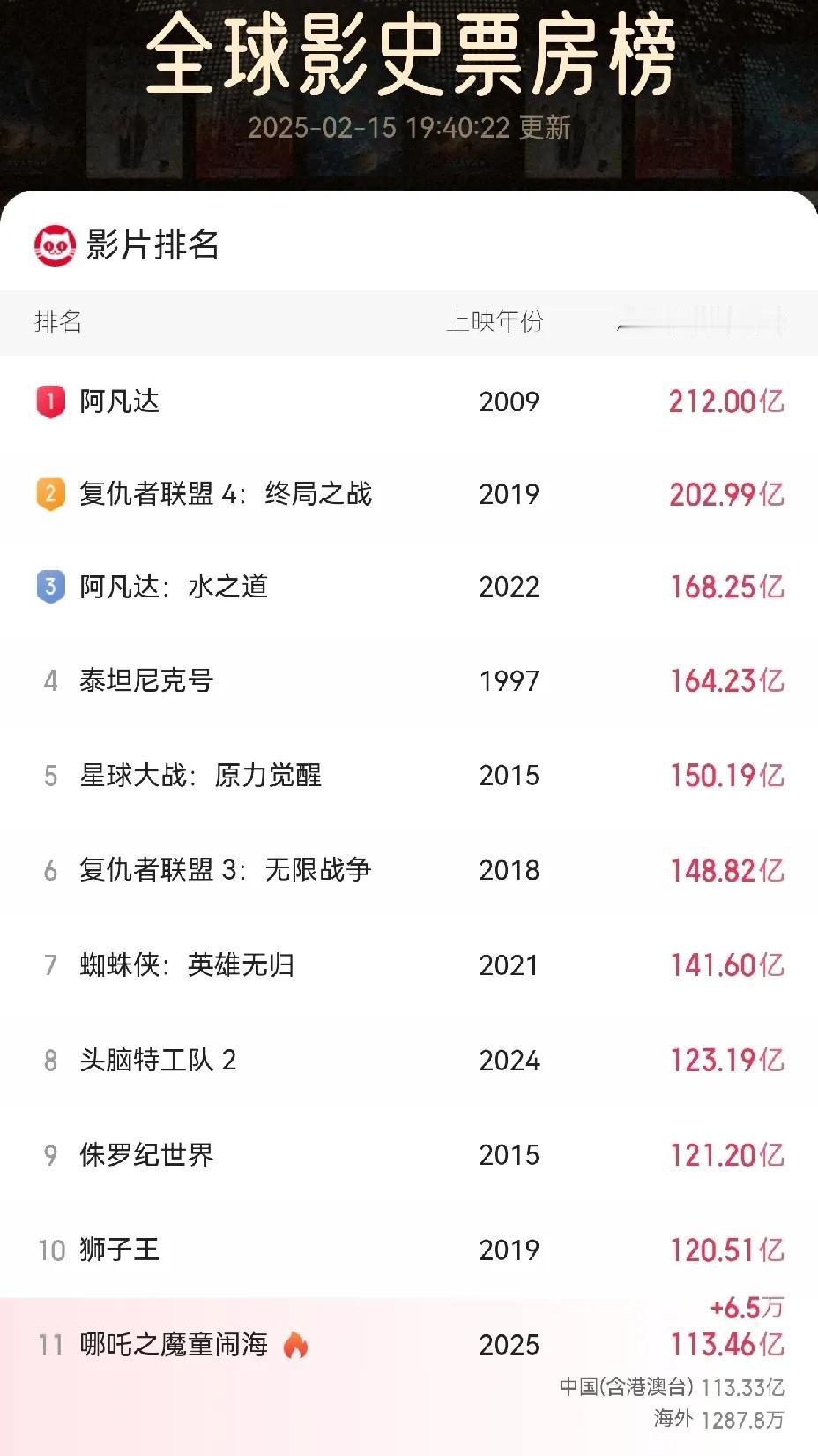 小哪吒，冲冲冲！！！三刷哪吒了，哪吒的票房也来到了113.5亿，离全球前十仅一