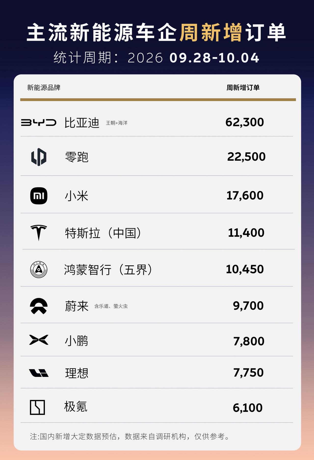 第40周主流新能源车企周新增订单出炉！蔚来国庆假期增长明显！国庆假期，大家