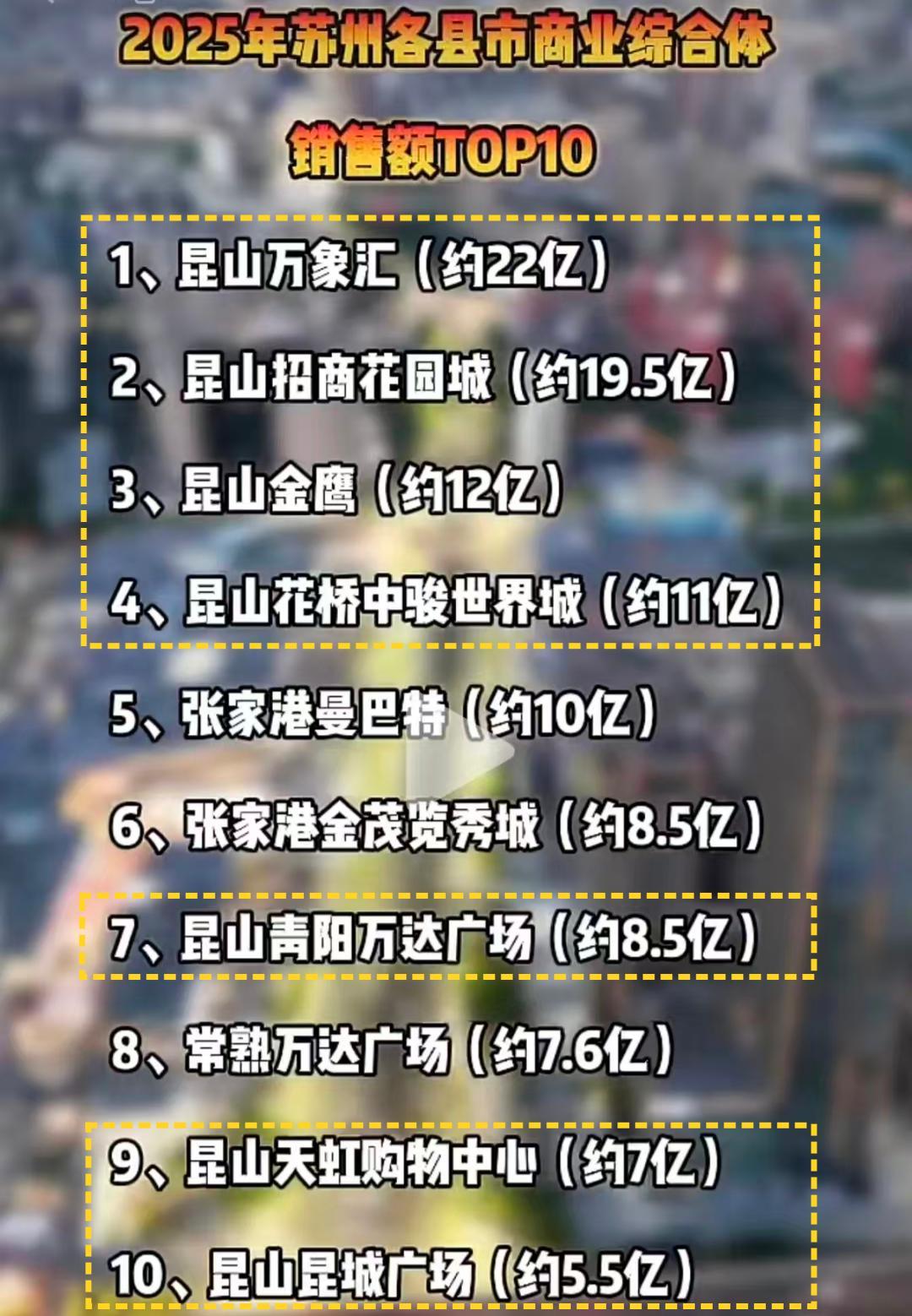 苏州区县综合体排名！昆山霸榜！太仓没入围？万象汇超过20亿，遥遥领先！去年苏
