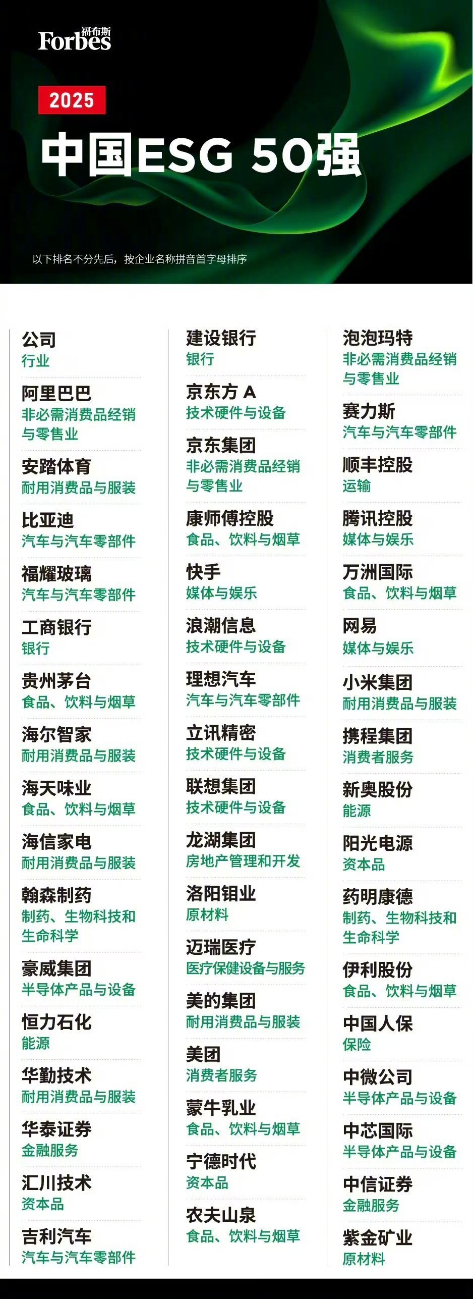 福布斯公布了中国ESG50强，这是外资眼里咱们最牛的50家公司，汽车板