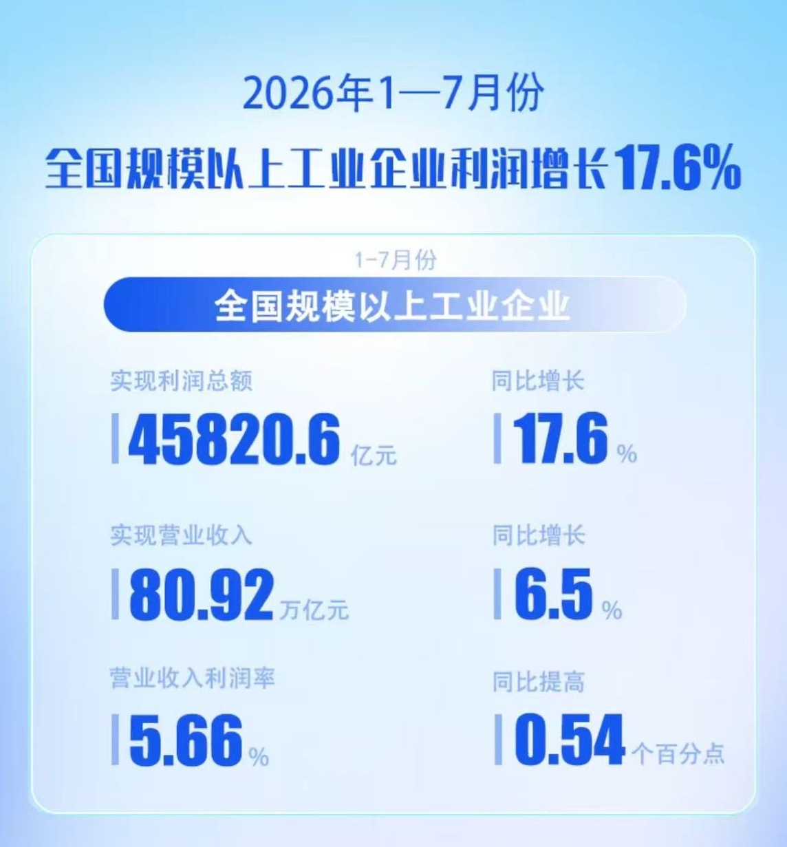 国家统计局8月27日，国家统计局数据显示，1-7月份，全国规模以上工业企业实现