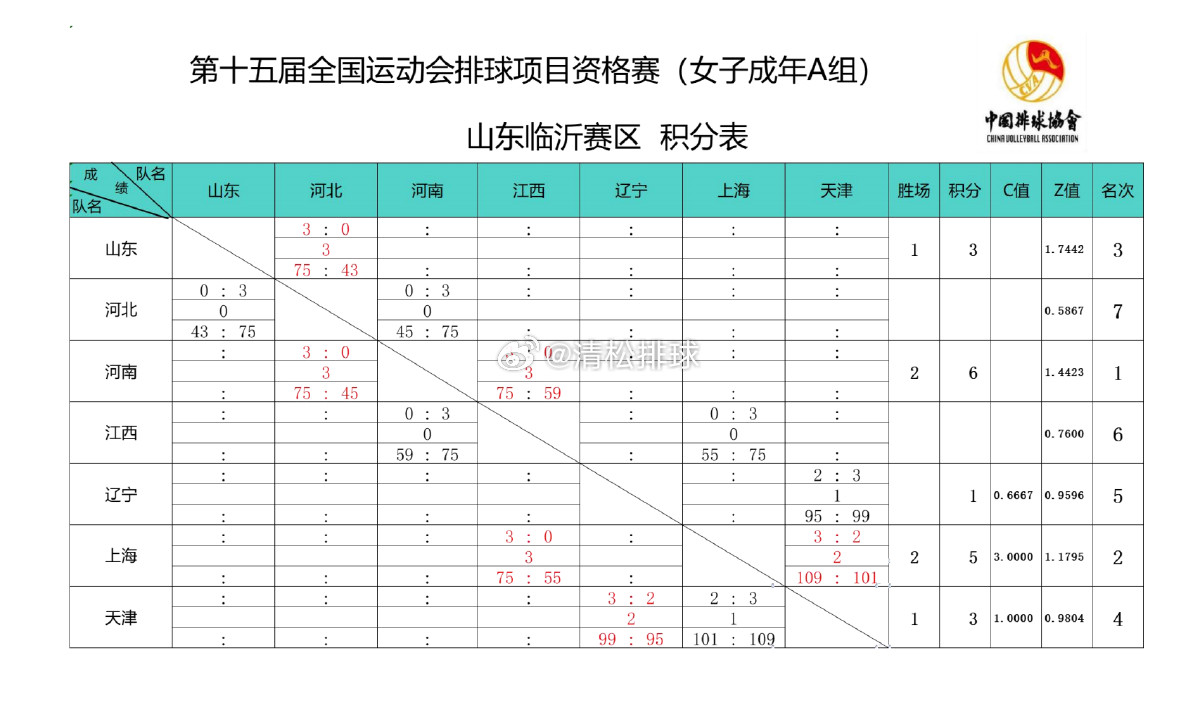 2025年第十五届全运会女排成年组资格赛第二轮后积分榜A组山东临沂赛区河南：6分