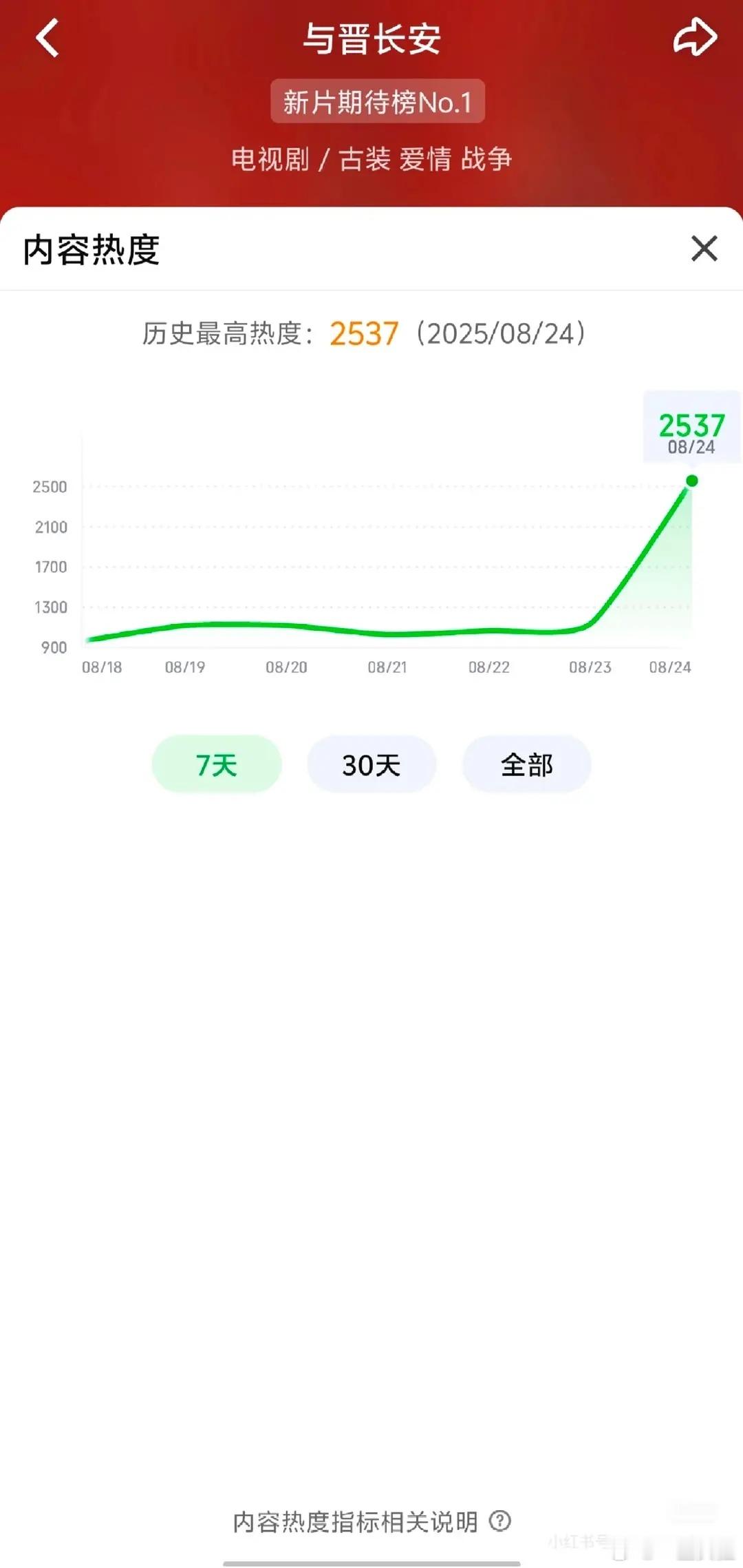 爱奇艺的热度越来越不值钱了​​​