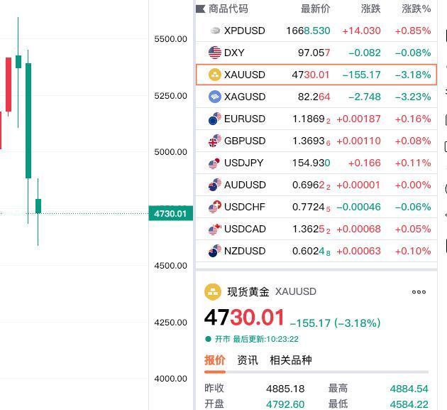 太可怕了，黄金还在下跌。虽然知道黄金还是下跌的。刚看了一下，现货黄金走势。