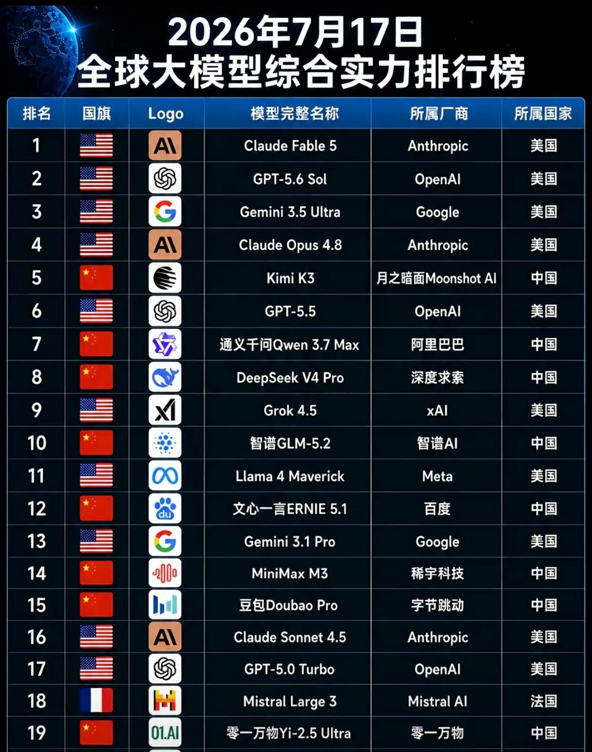 全球ai大模型排名，中美之外竟然混入了一个法国企业，真是太不容易了