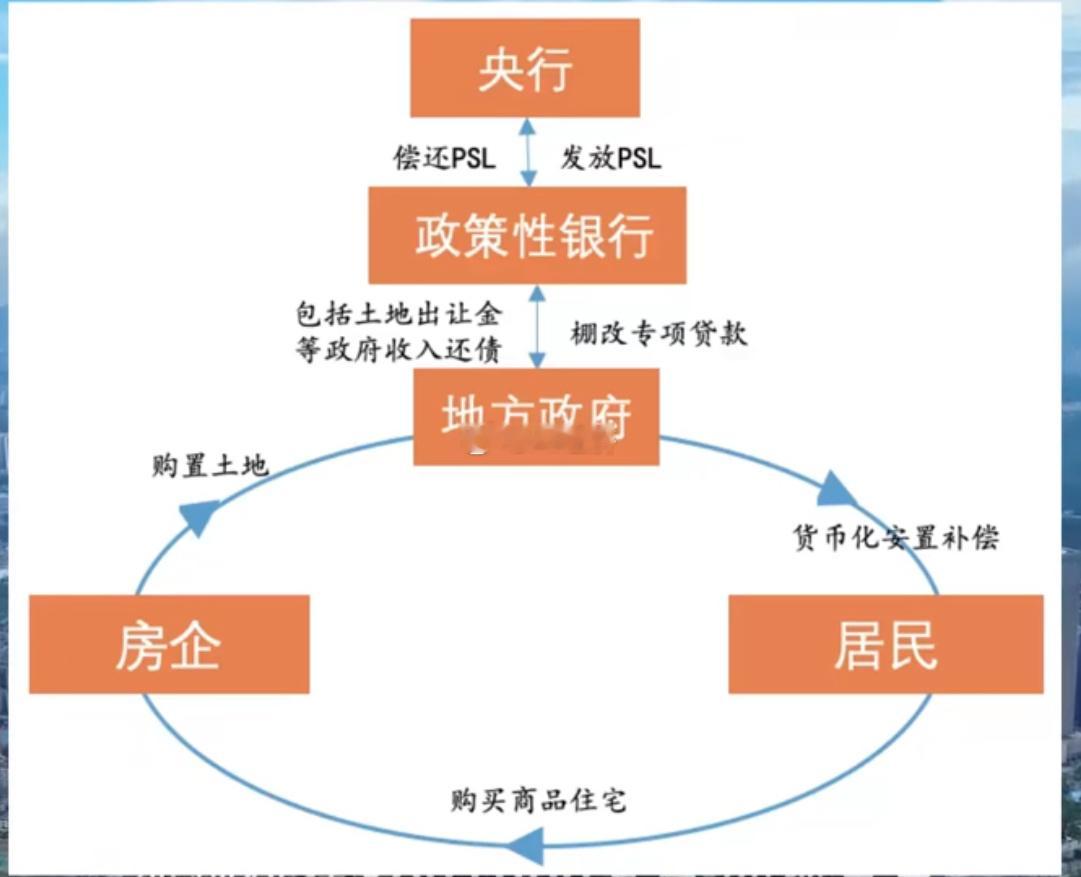 当年棚改货币化安置为什么现在不具备条件了？关键点：1.居民缺房拿到钱要买
