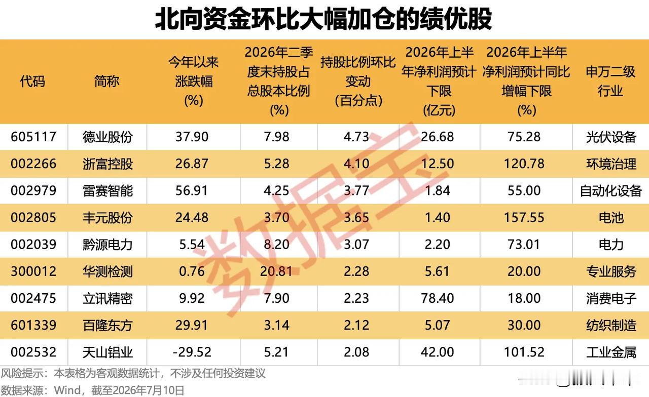 北向资金环比加仓的绩优股！