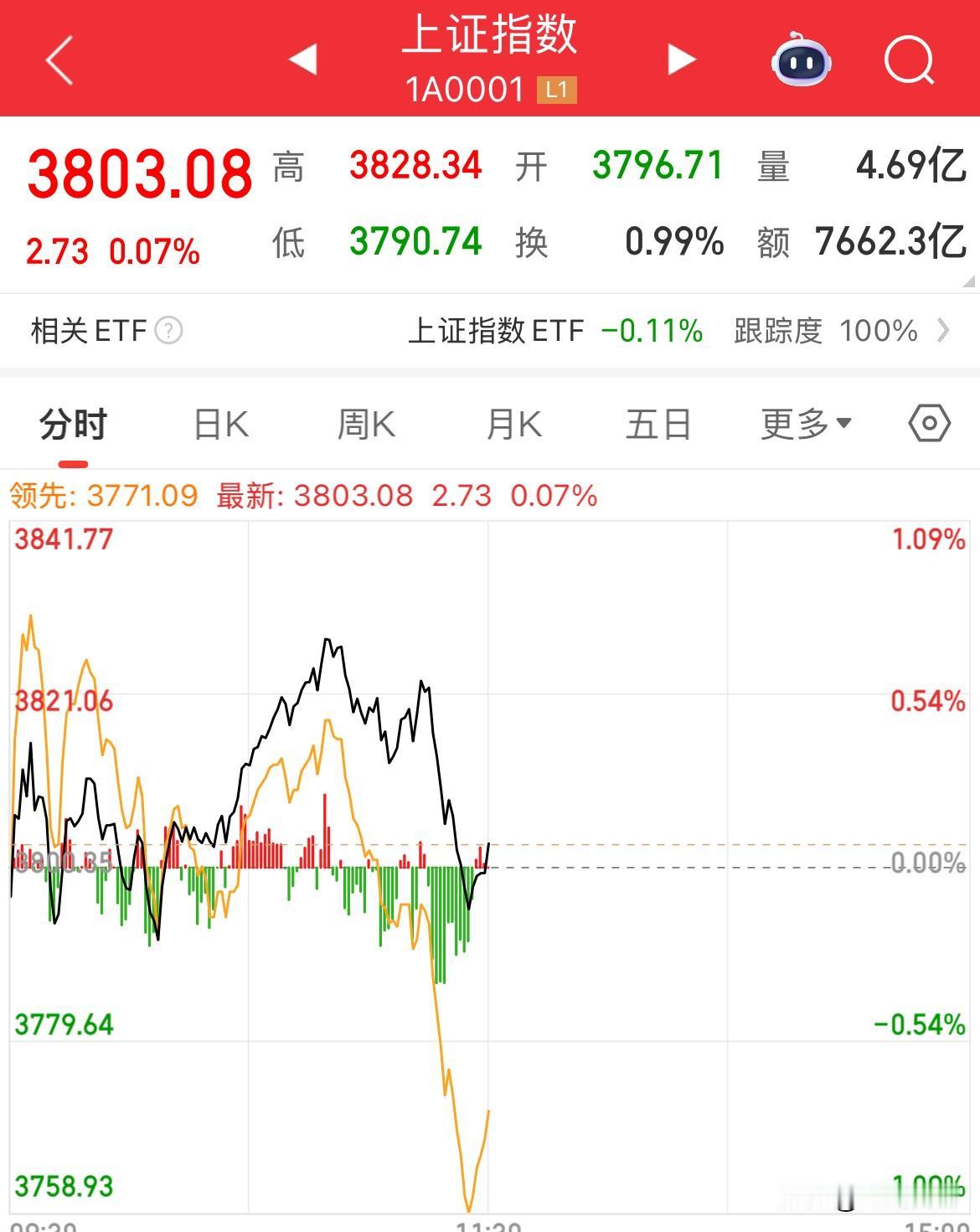 到底谁在砸盘！临近午盘又跳水，上证涨幅0.07%，创业板涨幅1.26%，极具撕裂