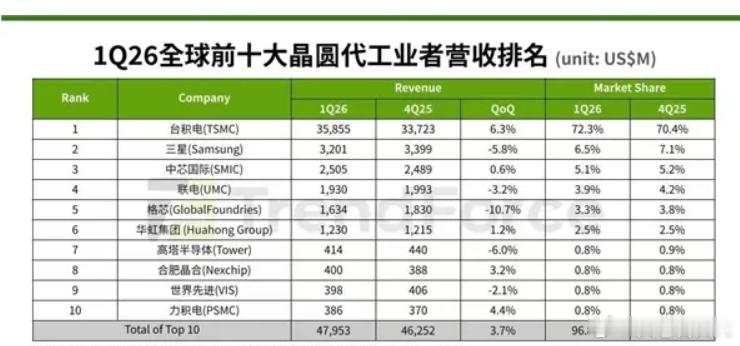 Intel已经与全球第四、中国台湾第二晶圆代工厂联电(UMC)达成新的合作，继续