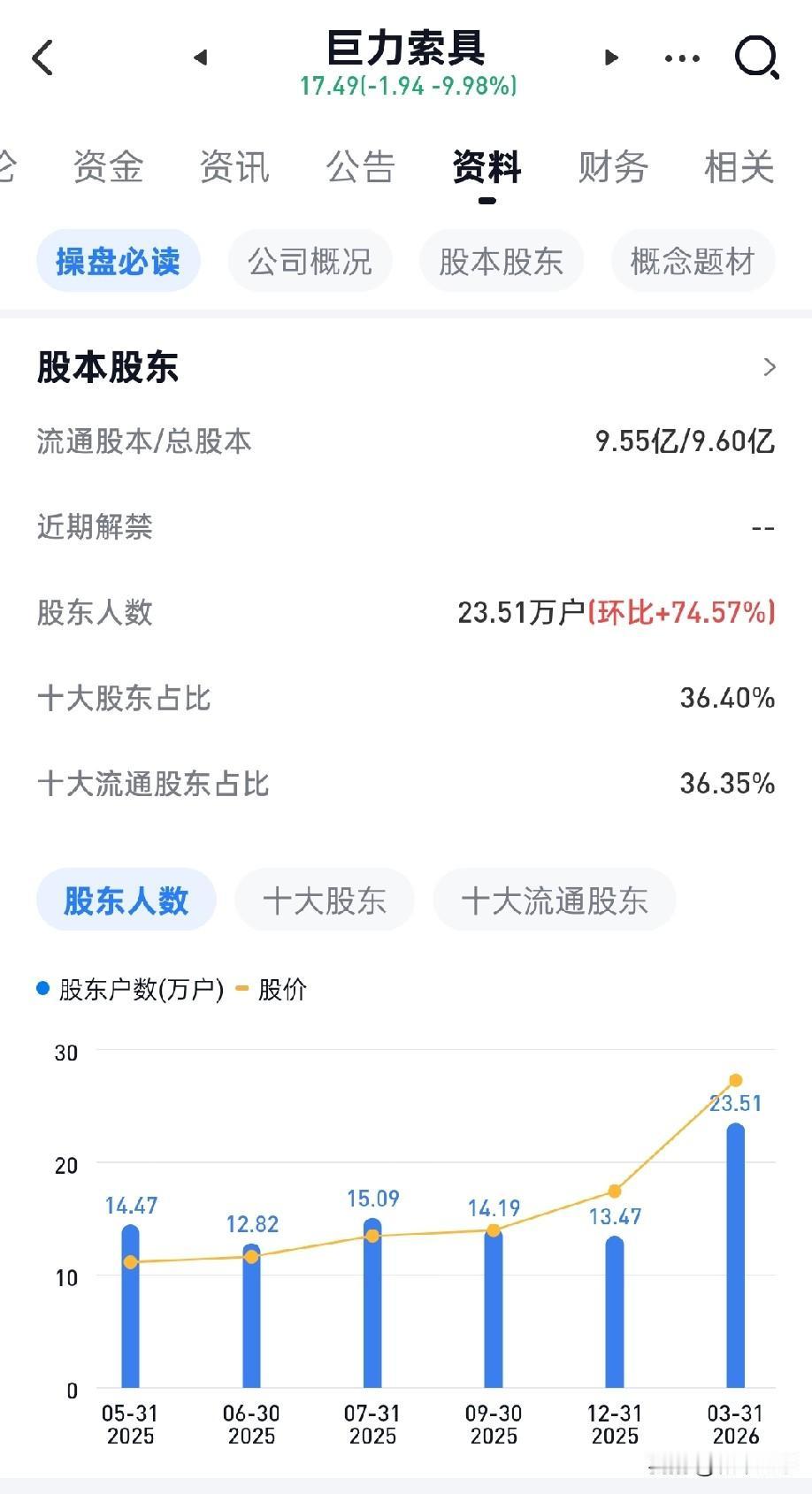 建议研究暴跌的五大方向，保住本金！1.五粮液财务随意修改，罚酒三杯2.闻泰