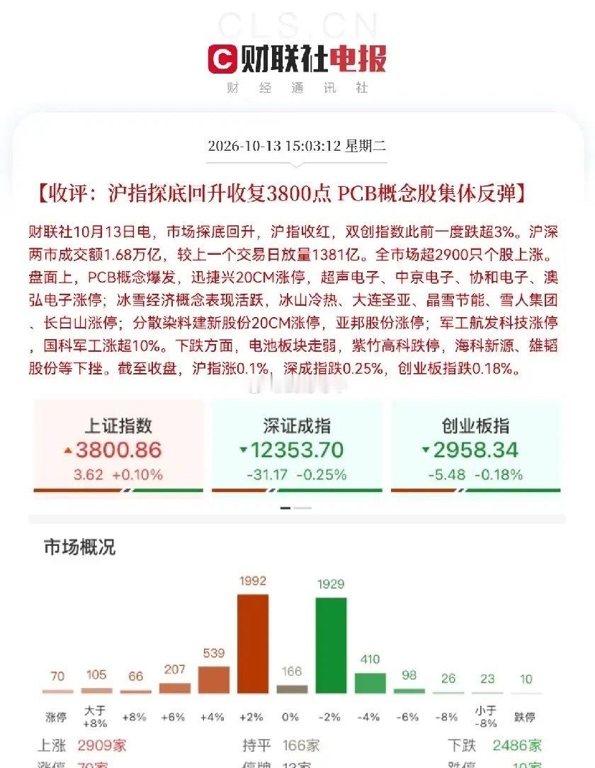 国家队又抄底了，A股短期基本已经见底了，接下来就是震荡上行行情了，恭喜抄底的，准