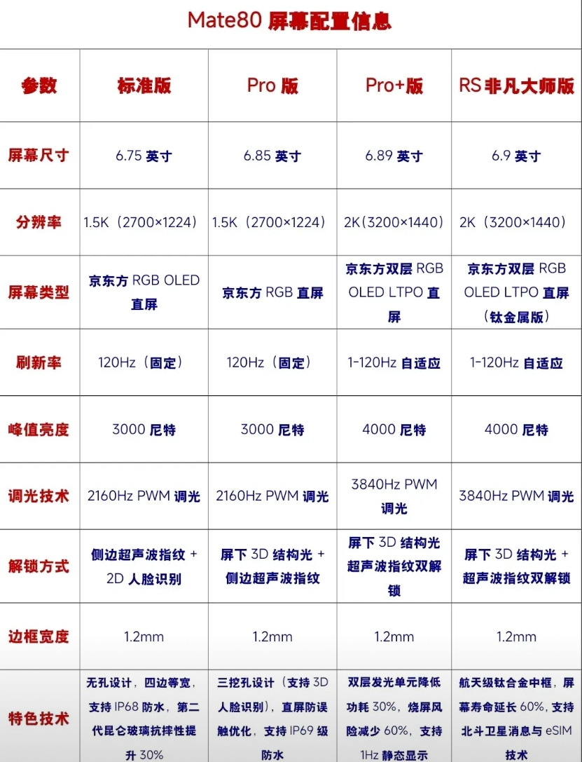 华为Mate80屏幕双层OLED，RGB色，值得期待华为Mate80屏幕方面