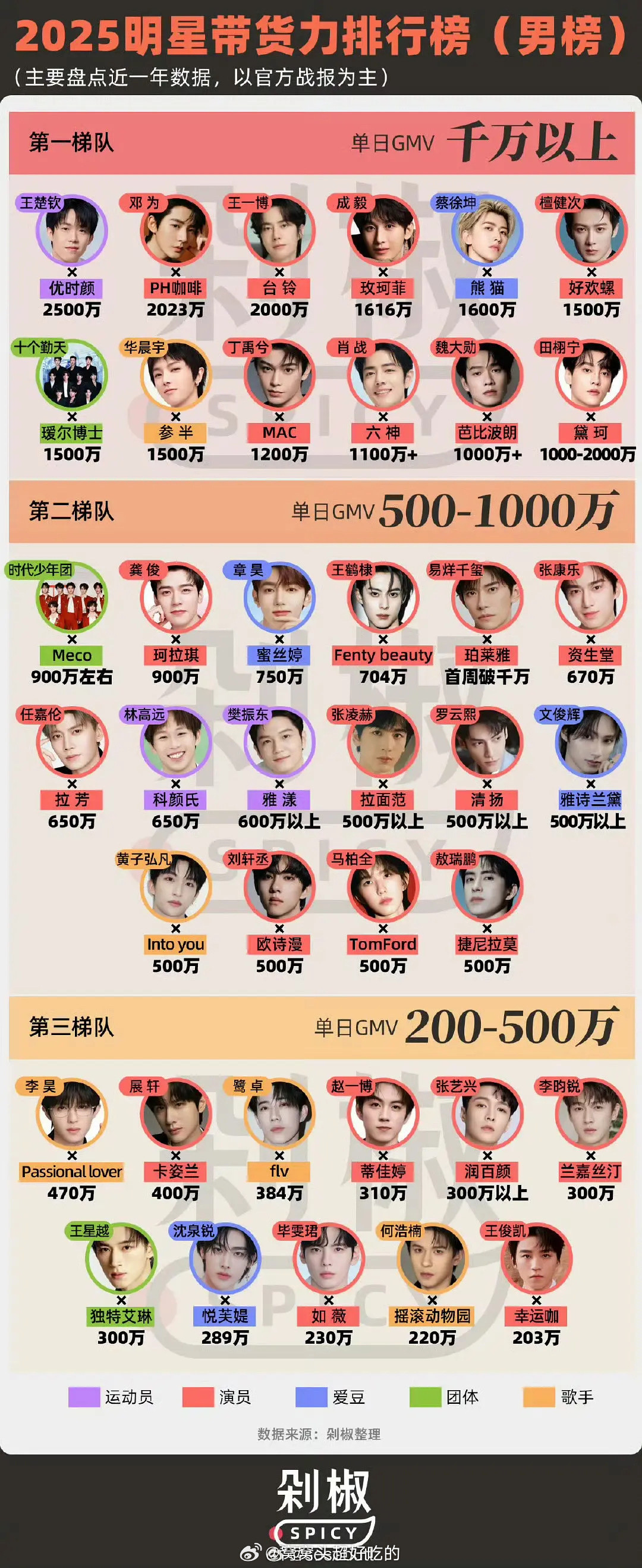 2025男明星带货力排行榜：看看你担在哪个梯队👍👍👍​​​