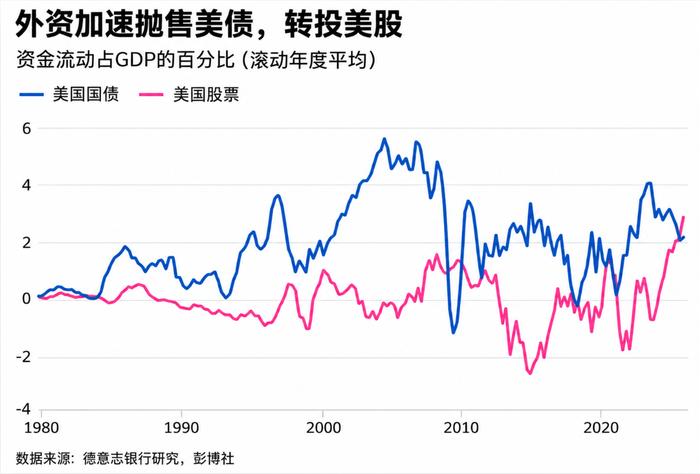 全世界集体梭哈美股，不再追捧美债：美国政府与企业，命运开始分家了吗？最近资