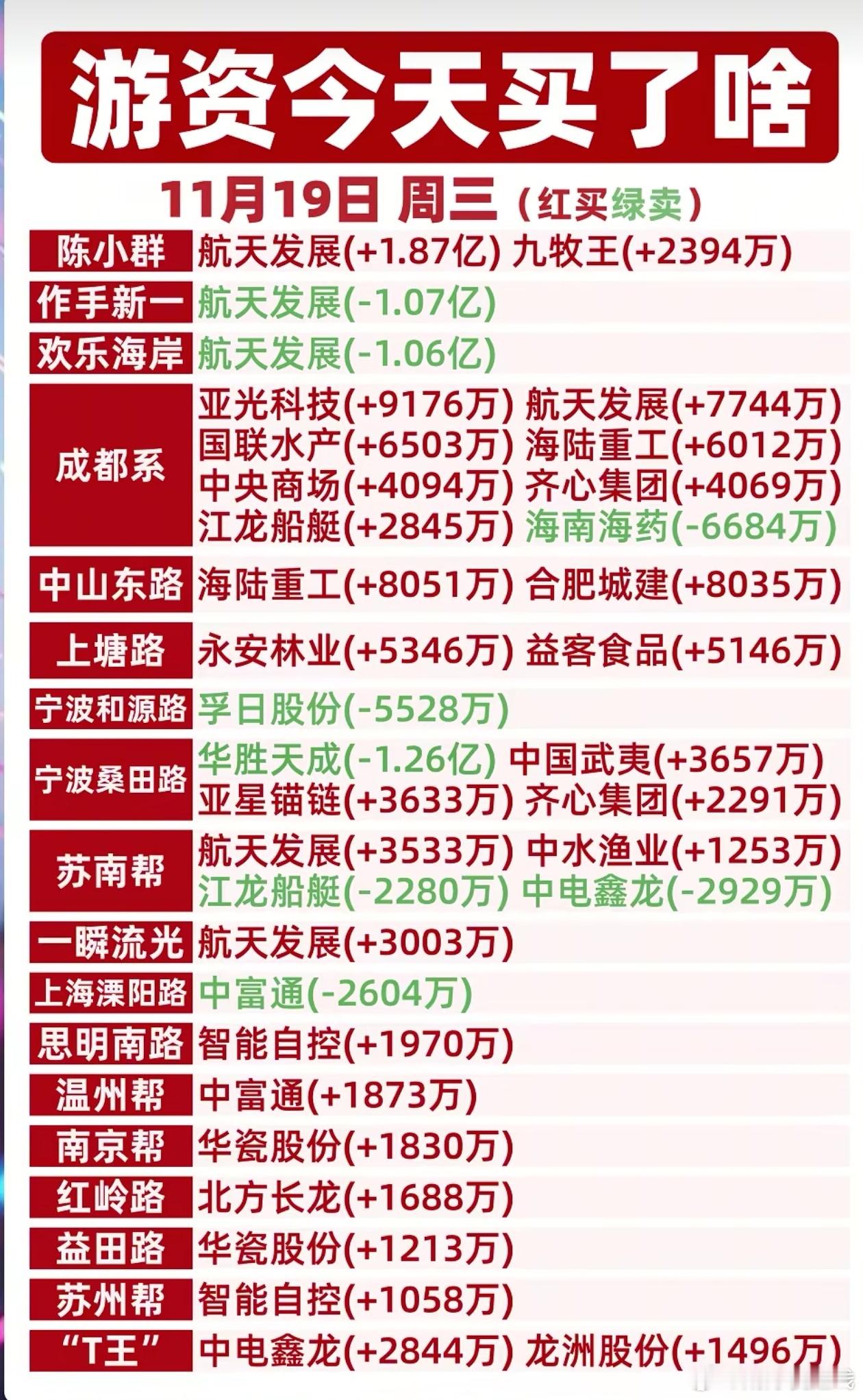 11月19日游资龙虎榜